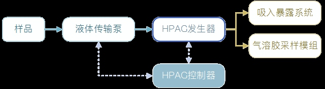 HPAG 电⼦烟⽓溶胶发⽣系统插图3