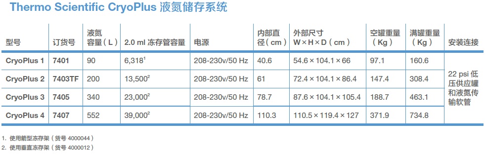 CryoPlus系列液氮储存系统插图