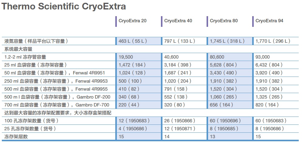 CryoExtra 高效液氮储存罐插图