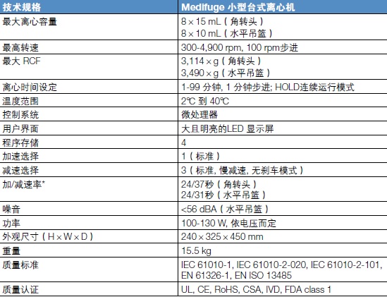 Medifuge 小型台式离心机插图 Medifuge 小型台式离心机插图