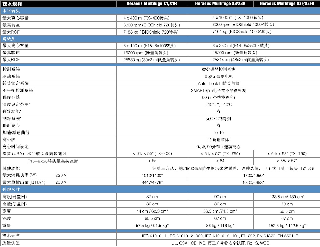 Multifuge X1 &X3 系列高性能通用台式离心机插图 Multifuge X1 &X3 系列高性能通用台式离心机插图
