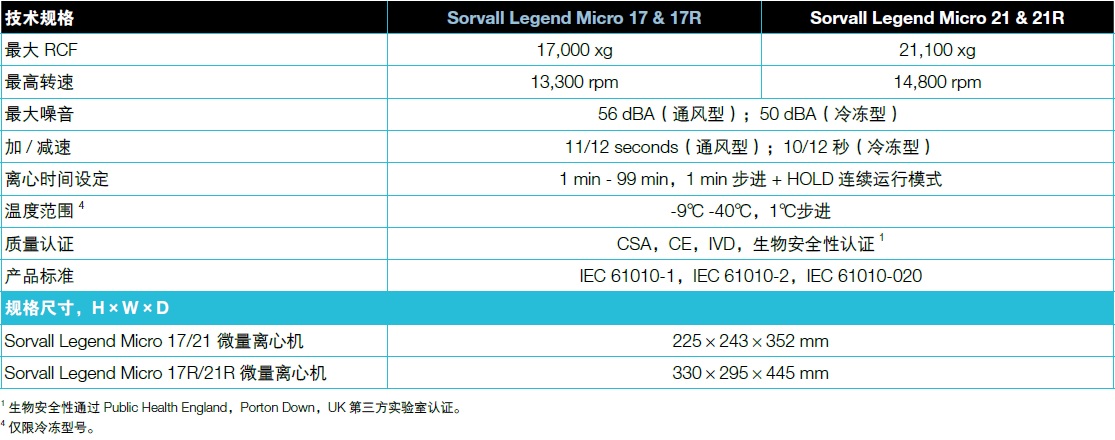 Sorvall Legend Micro 17 & 21系列微量离心机插图