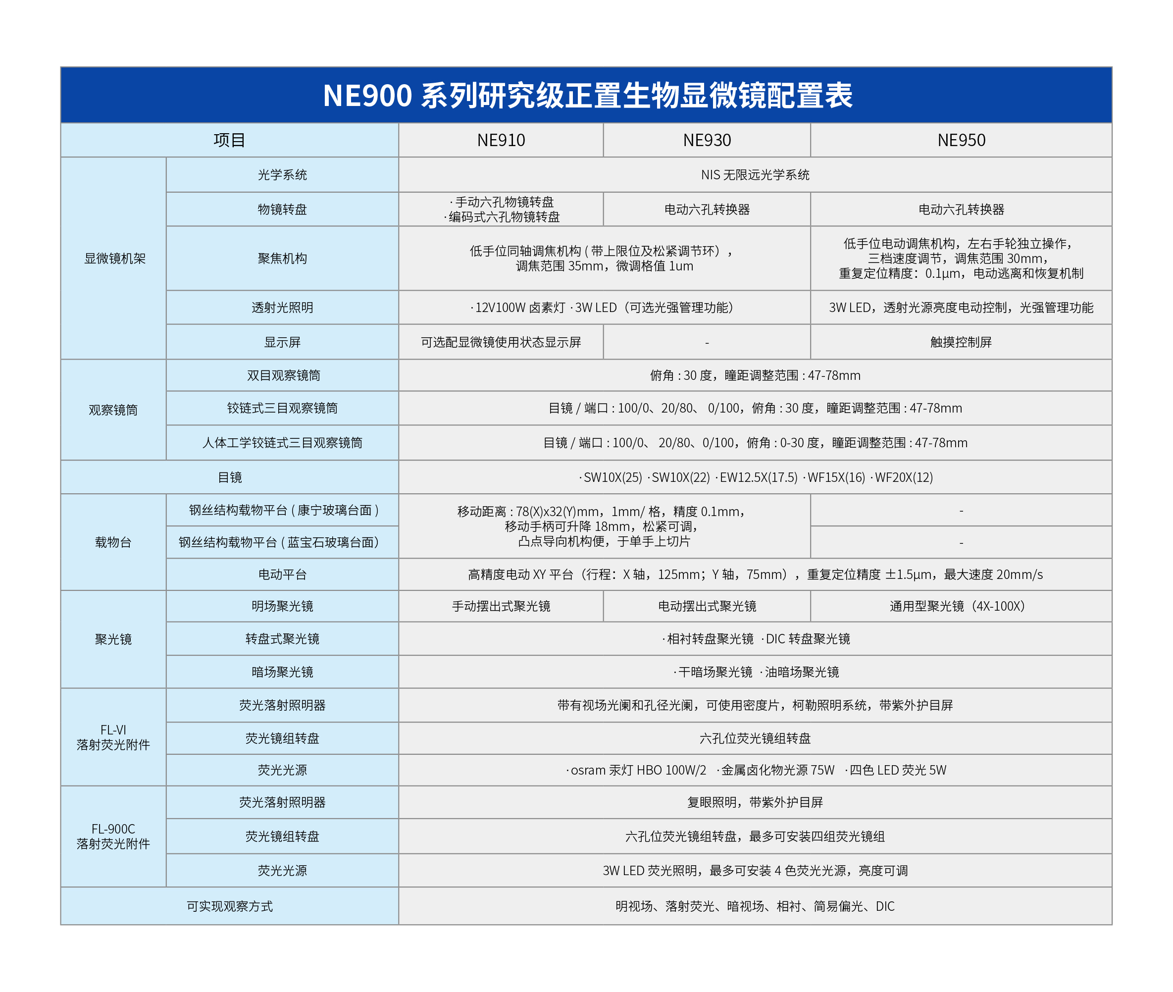 科研级正置显微镜NE950插图2