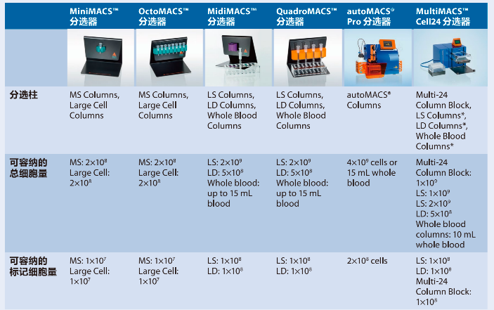 细胞分选磁性细胞分选插图 细胞分选磁性细胞分选插图
