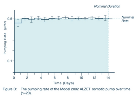 植入式胶囊渗透压泵ALZET Osmotic Pumps插图2 植入式胶囊渗透压泵ALZET Osmotic Pumps插图2