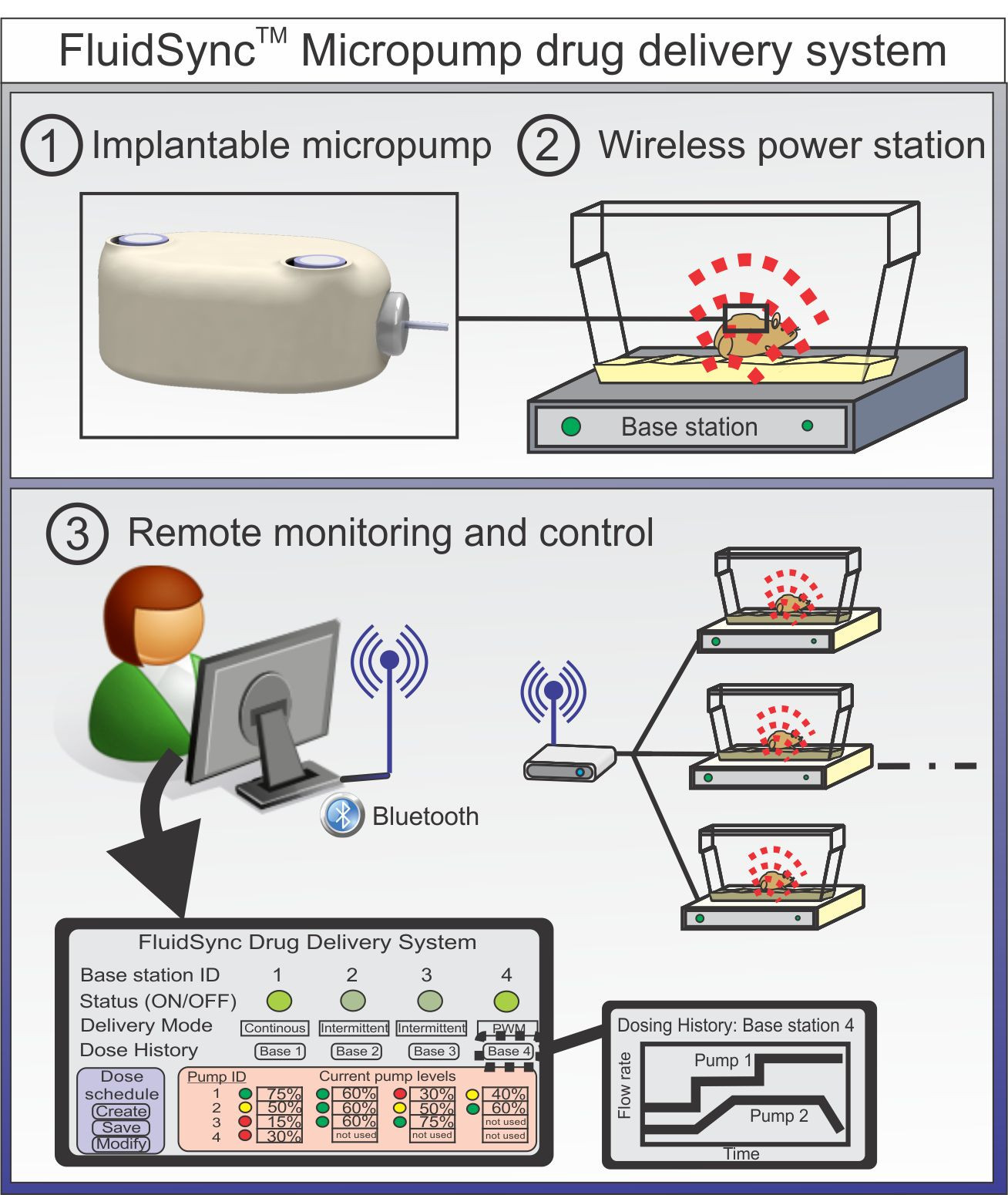 微量自动给药系统插图 微量自动给药系统插图