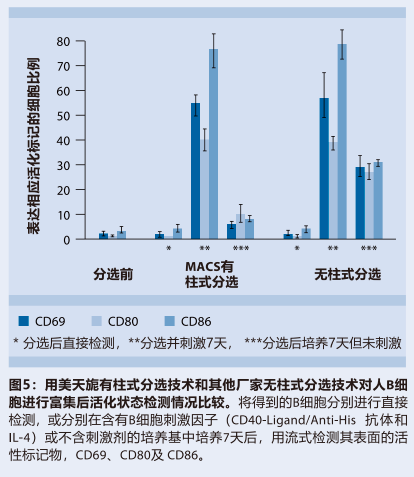 细胞分选磁性细胞分选插图3 细胞分选磁性细胞分选插图3