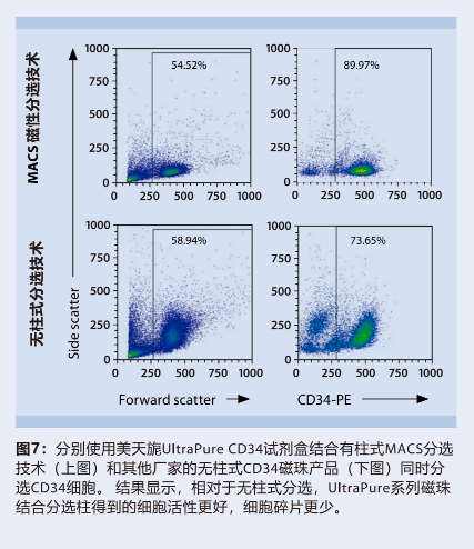 细胞分选磁性细胞分选插图5 细胞分选磁性细胞分选插图5