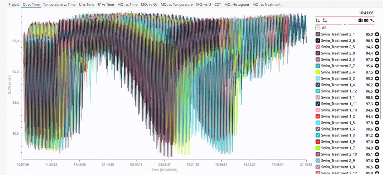 水生生物强迫游泳呼吸代谢测量系统插图1